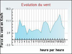 Evolution du vent de la ville Chemin-d'Aisey